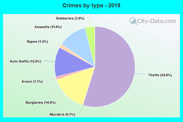 Lake Forest, CA Crime Rates and Statistics - NeighborhoodScout