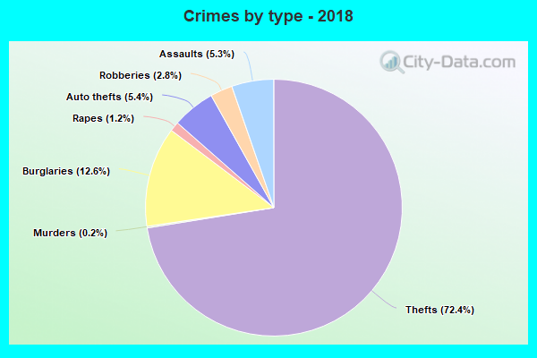 Crime In Lakeland Florida Fl Murders Rapes Robberies Assaults