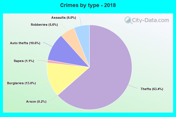 Crimes by type - 2018