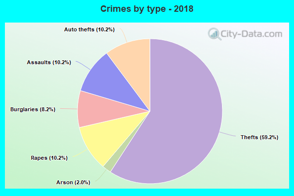 Crimes by type - 2018