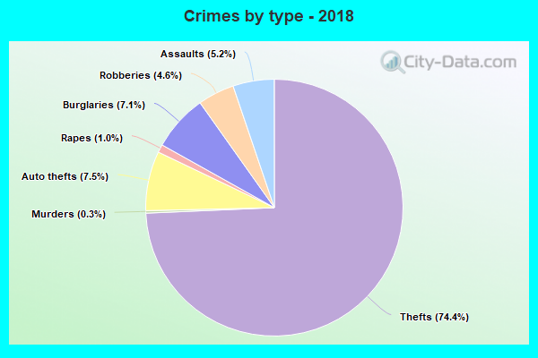 Crimes by type - 2018