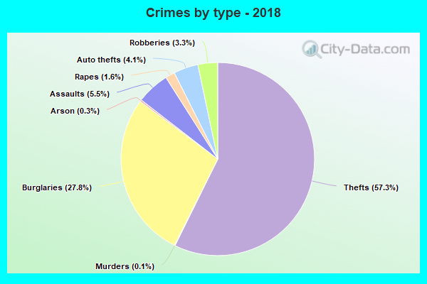 Crimes by type - 2018