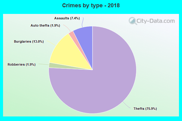 Crimes by type - 2018