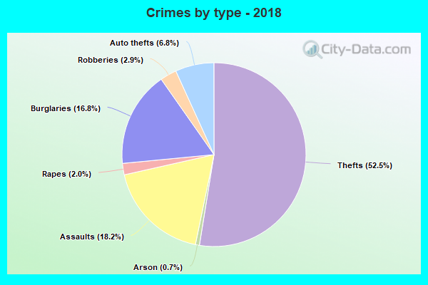 Crimes by type - 2018