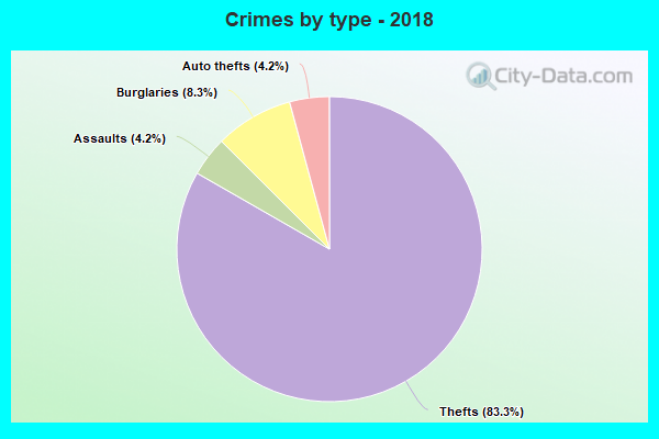 Crimes by type - 2018