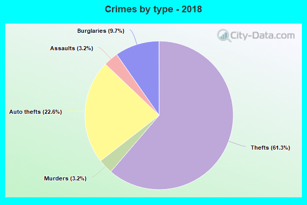 Crimes by type - 2018