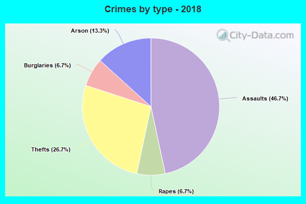 Crimes by type - 2018