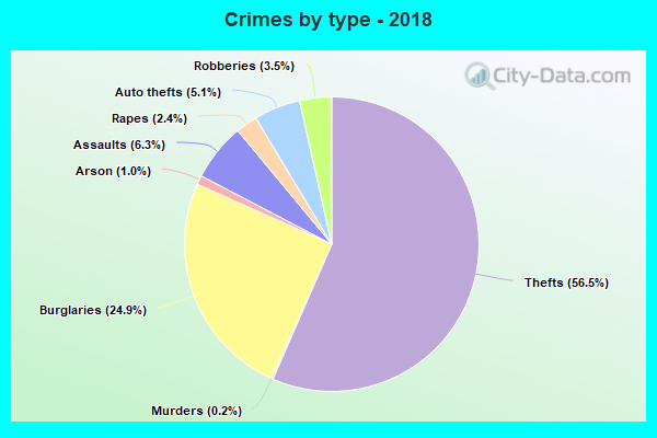 Crimes By Type 2018 Lima OH 