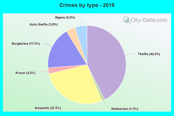 Crimes by type - 2018