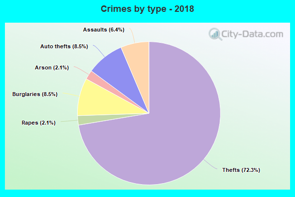 Crimes by type - 2018