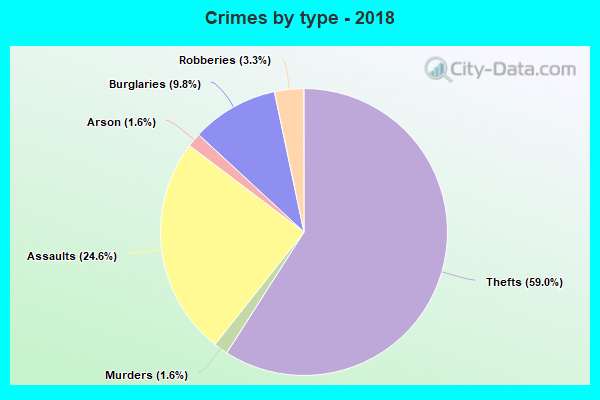 Crimes by type - 2018