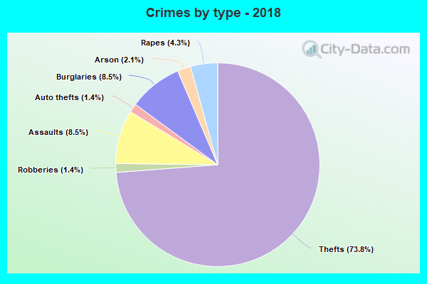 Crimes by type - 2018