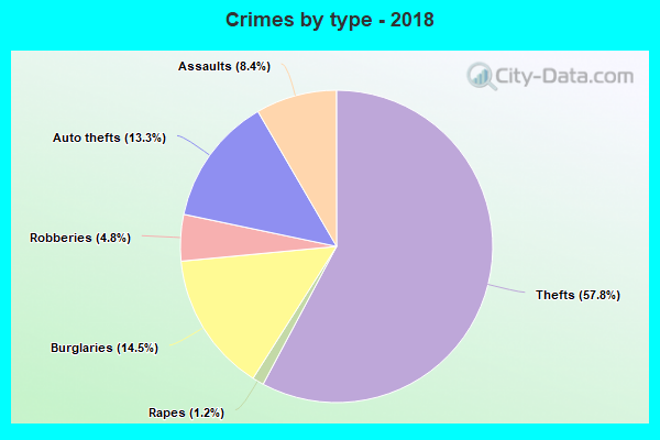 Crimes by type - 2018