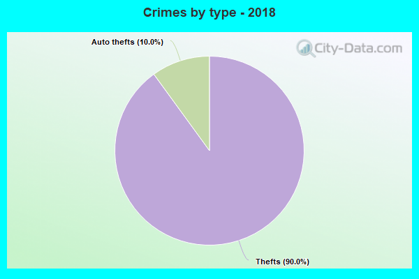 Crimes by type - 2018