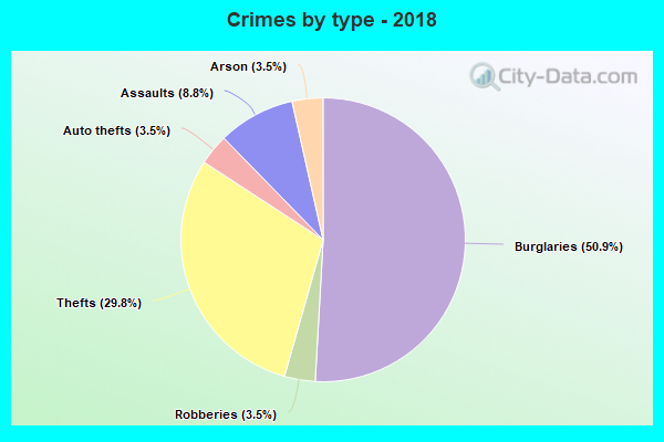 Crimes by type - 2018