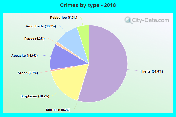 Crimes by type - 2018