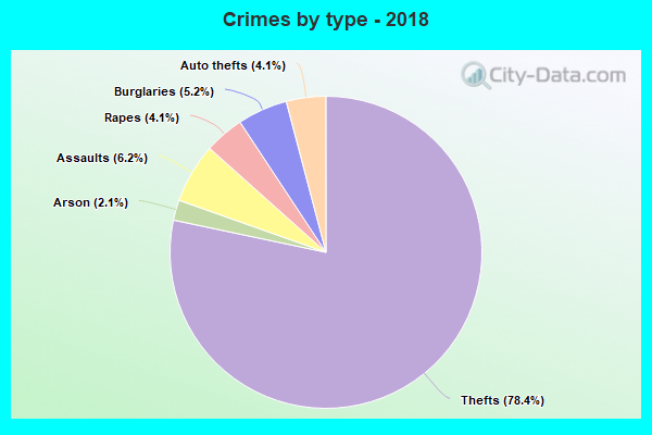 Crimes by type - 2018