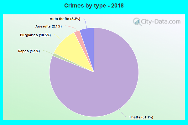 Crimes by type - 2018