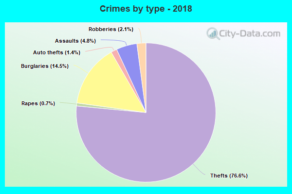 Crimes by type - 2018