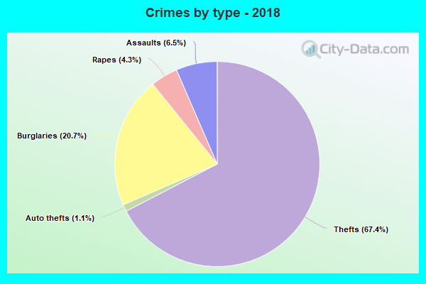 Crimes by type - 2018