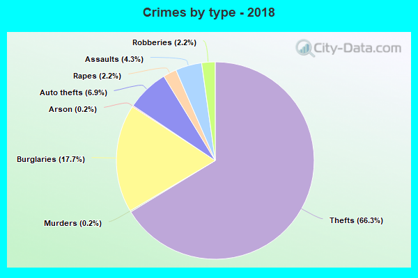 Crimes by type - 2018