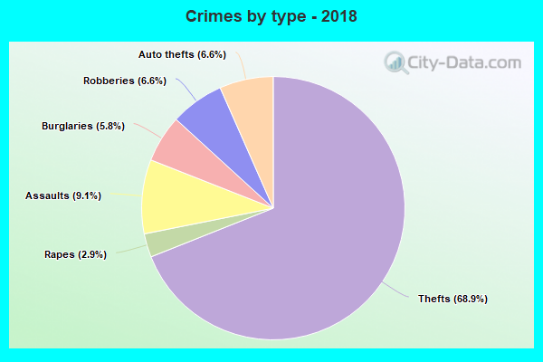 Crimes by type - 2018