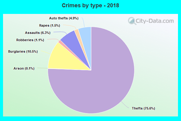 Crimes by type - 2018