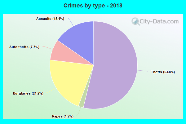 Crimes by type - 2018