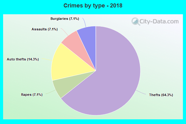 Crimes by type - 2018