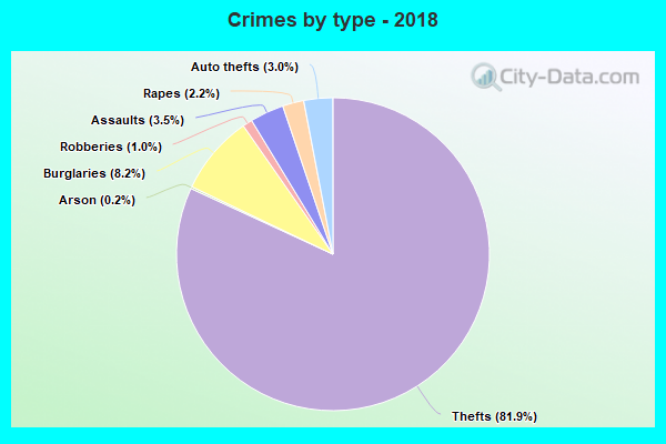 Crimes by type - 2018