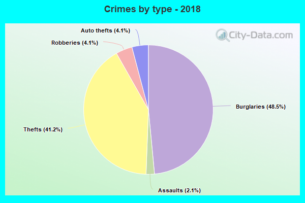 Crimes by type - 2018