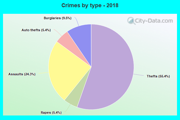 Crimes by type - 2018