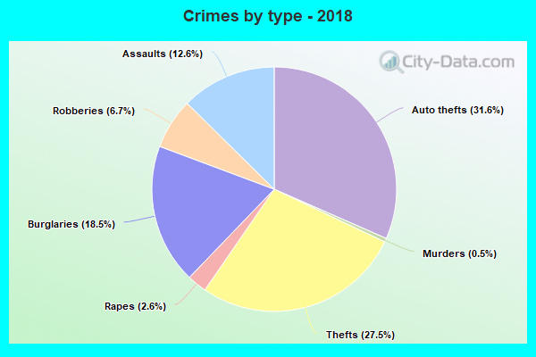 Crimes by type - 2018