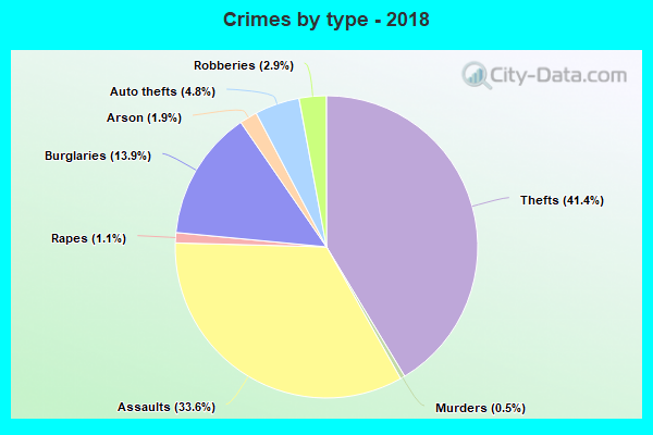 Crimes by type - 2018