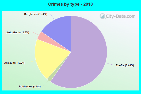 Crimes by type - 2018