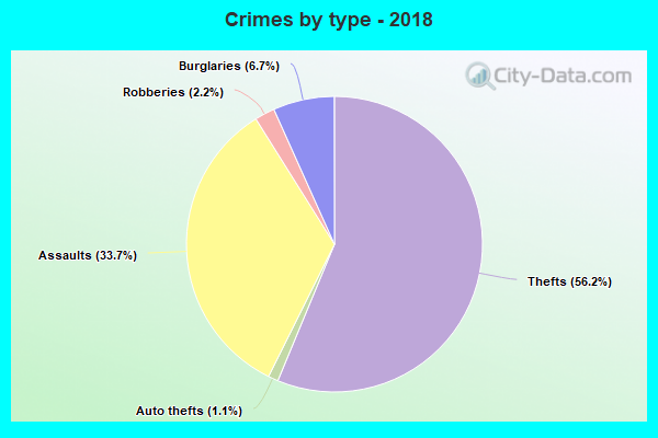 Crimes by type - 2018