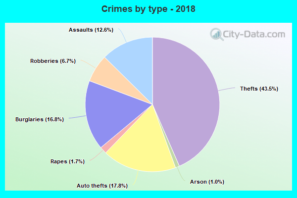 Crimes by type - 2018