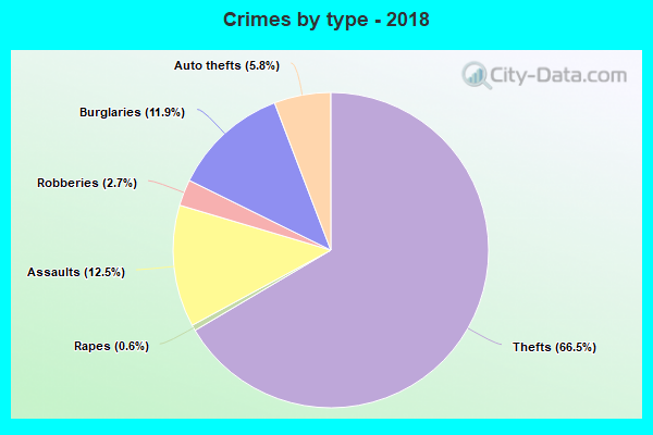 Crimes by type - 2018