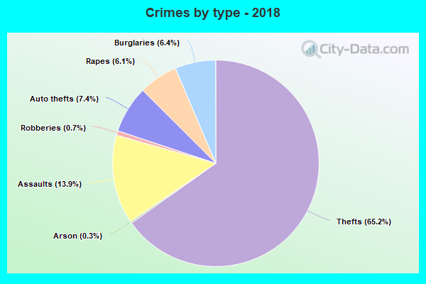 Crimes by type - 2018