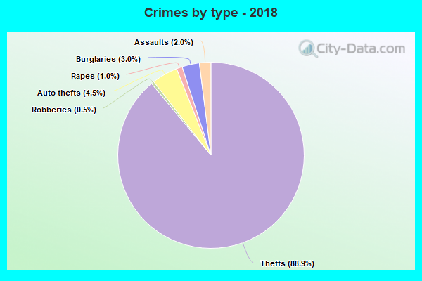 Crimes by type - 2018