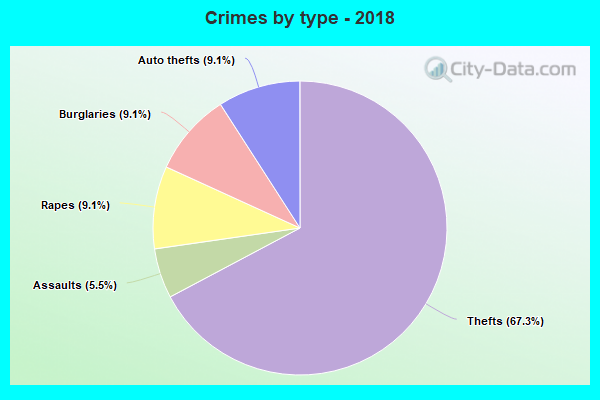 Crimes by type - 2018