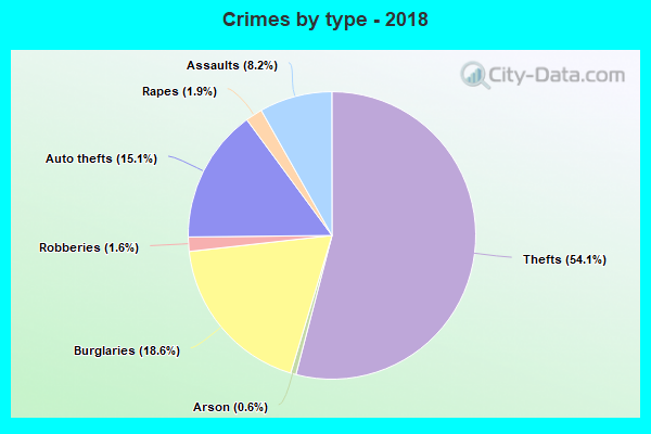 Crimes by type - 2018