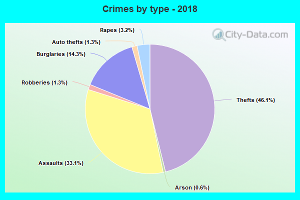 Crimes by type - 2018