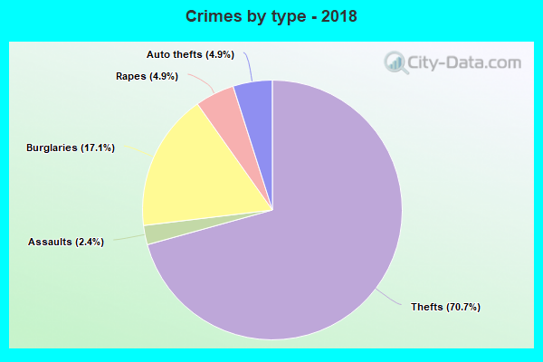 Crimes by type - 2018