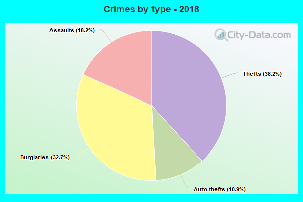 Crimes by type - 2018