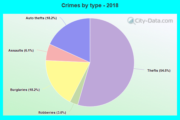 Crimes by type - 2018