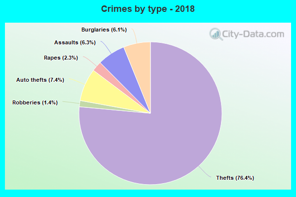 Crimes by type - 2018