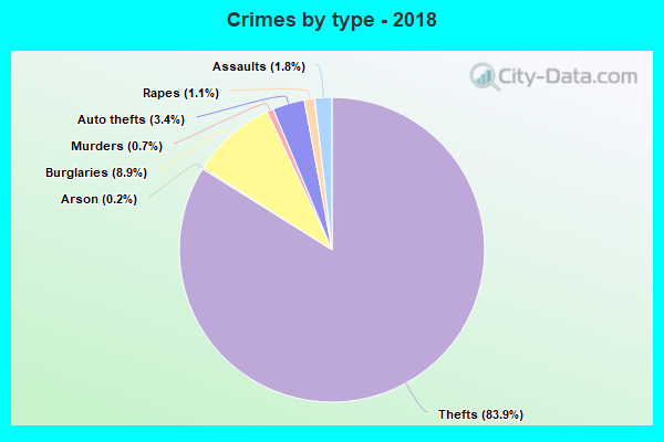 Crimes by type - 2018