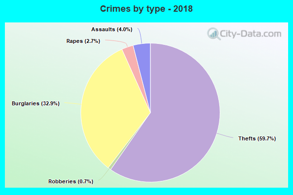 Crimes by type - 2018