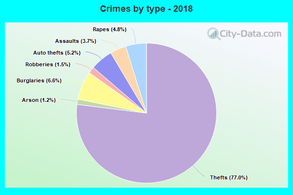 Crimes by type - 2018